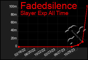 Total Graph of Fadedsilence