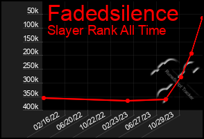 Total Graph of Fadedsilence