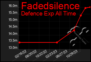 Total Graph of Fadedsilence