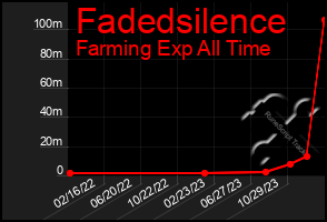 Total Graph of Fadedsilence