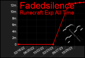 Total Graph of Fadedsilence