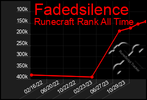 Total Graph of Fadedsilence