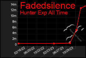 Total Graph of Fadedsilence