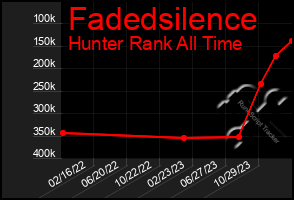 Total Graph of Fadedsilence