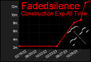 Total Graph of Fadedsilence