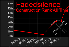 Total Graph of Fadedsilence