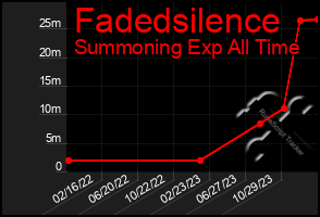 Total Graph of Fadedsilence