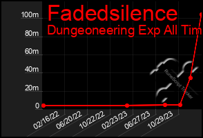 Total Graph of Fadedsilence