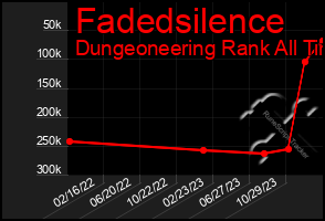 Total Graph of Fadedsilence