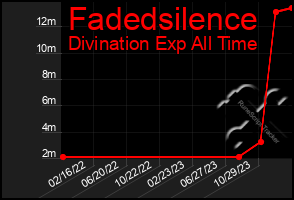 Total Graph of Fadedsilence