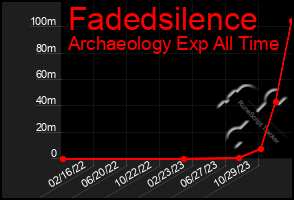 Total Graph of Fadedsilence