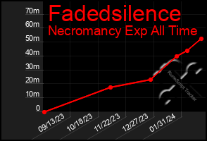 Total Graph of Fadedsilence