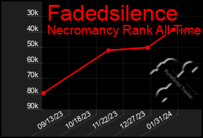 Total Graph of Fadedsilence