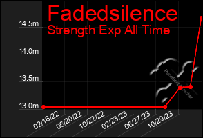 Total Graph of Fadedsilence