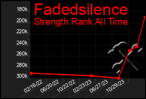 Total Graph of Fadedsilence