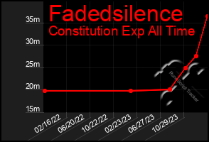 Total Graph of Fadedsilence