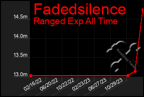 Total Graph of Fadedsilence