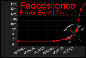 Total Graph of Fadedsilence