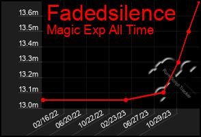 Total Graph of Fadedsilence