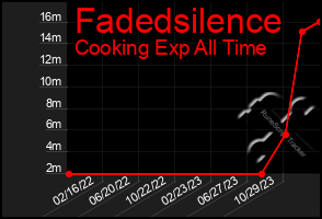 Total Graph of Fadedsilence