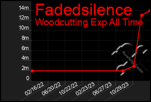 Total Graph of Fadedsilence