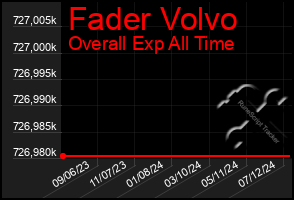 Total Graph of Fader Volvo