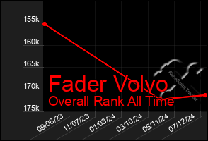 Total Graph of Fader Volvo