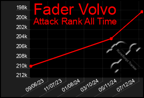 Total Graph of Fader Volvo