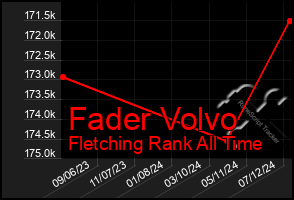 Total Graph of Fader Volvo