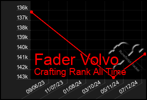 Total Graph of Fader Volvo