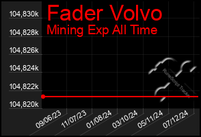 Total Graph of Fader Volvo