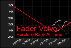 Total Graph of Fader Volvo