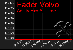 Total Graph of Fader Volvo