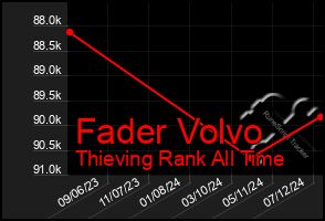 Total Graph of Fader Volvo