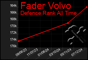 Total Graph of Fader Volvo