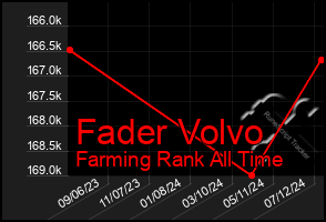 Total Graph of Fader Volvo