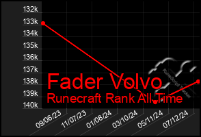 Total Graph of Fader Volvo