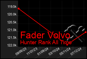 Total Graph of Fader Volvo