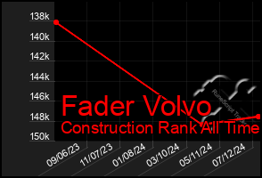 Total Graph of Fader Volvo