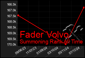 Total Graph of Fader Volvo