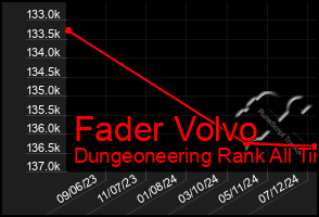 Total Graph of Fader Volvo