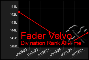 Total Graph of Fader Volvo