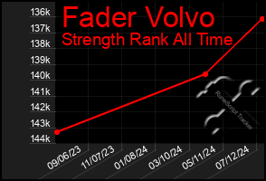 Total Graph of Fader Volvo