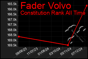 Total Graph of Fader Volvo