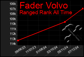 Total Graph of Fader Volvo