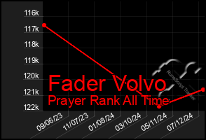 Total Graph of Fader Volvo