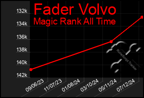 Total Graph of Fader Volvo