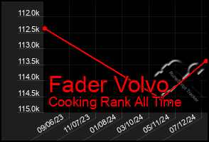 Total Graph of Fader Volvo