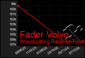 Total Graph of Fader Volvo