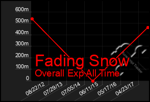 Total Graph of Fading Snow